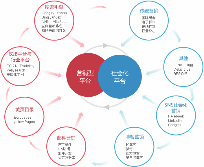 淮安外贸整合营销  第2张
